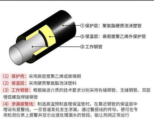 平凉聚氨酯直埋保温管加工产品保温结构