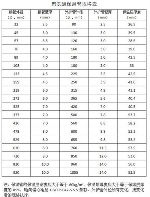 平凉热力聚氨酯保温管产品规格尺寸